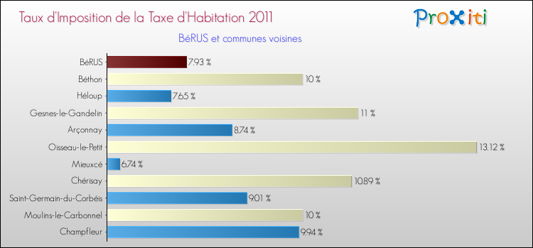 Taux d'imposition de la taxe d'habitation 2011 pour BéRUS et les communes proches Comparaison des taux d'imposition de la taxe d'habitation 2011 pour BéRUS et les communes voisines