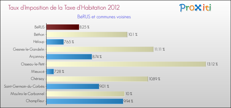Taux d'imposition de la taxe d'habitation 2012 pour BéRUS et les communes proches Comparaison des taux d'imposition de la taxe d'habitation 2012 pour BéRUS et les communes voisines