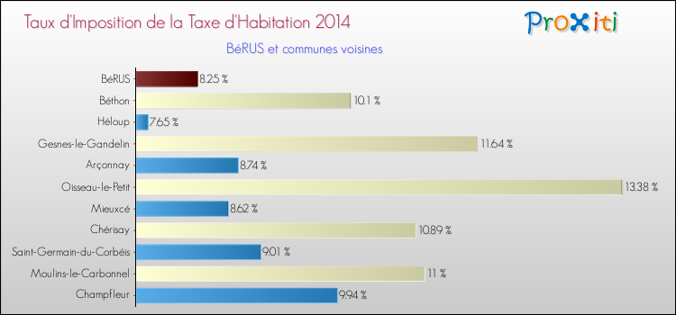 Taux d'imposition de la taxe d'habitation 2014 pour BéRUS et les communes proches Comparaison des taux d'imposition de la taxe d'habitation 2014 pour BéRUS et les communes voisines