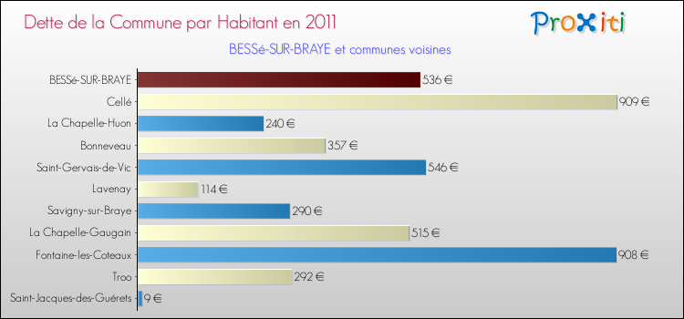 Dette par habitant de la commune en 2011 pour BESSé-SUR-BRAYE et les communes proches Comparaison de la dette par habitant de la commune en 2011 pour BESSé-SUR-BRAYE et les communes voisines