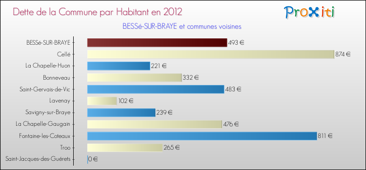 Dette par habitant de la commune en 2012 pour BESSé-SUR-BRAYE et les communes proches Comparaison de la dette par habitant de la commune en 2012 pour BESSé-SUR-BRAYE et les communes voisines