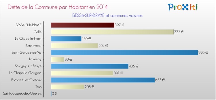 Dette par habitant de la commune en 2014 pour BESSé-SUR-BRAYE et les communes proches Comparaison de la dette par habitant de la commune en 2014 pour BESSé-SUR-BRAYE et les communes voisines