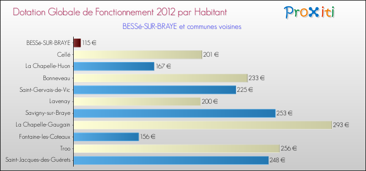 Montant des dotations globales de fonctionnement DGF par Habitant pour BESSé-SUR-BRAYE et les communes proches Comparaison des des dotations globales de fonctionnement DGF par habitant pour BESSé-SUR-BRAYE et les communes voisines