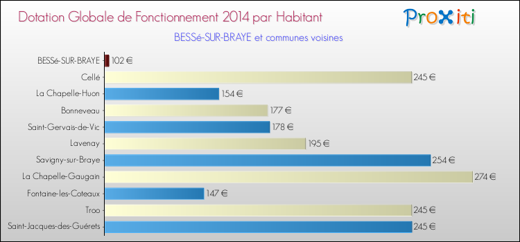 Montant des dotations globales de fonctionnement DGF par Habitant pour BESSé-SUR-BRAYE et les communes proches en 2014. Comparaison des des dotations globales de fonctionnement DGF par habitant pour BESSé-SUR-BRAYE et les communes voisines en 2014.