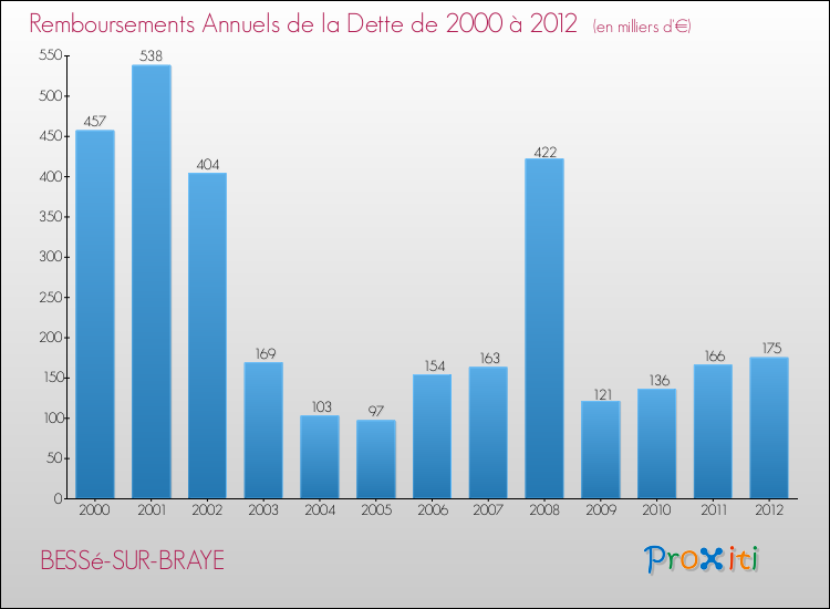 Evolution de l'annuité de la dette pour la commune de BESSé-SUR-BRAYE de 2000 à 2012 Annuités de la dette pour BESSé-SUR-BRAYE de 2000 à 2012