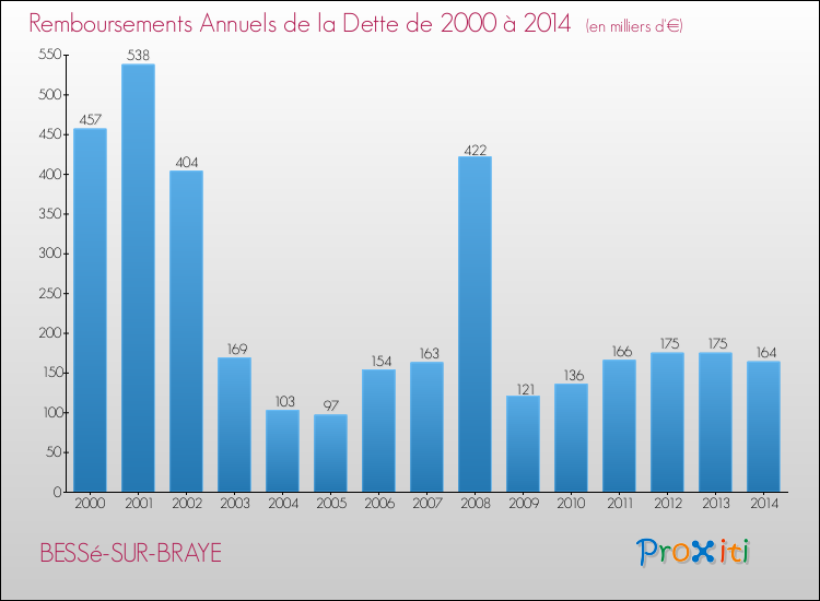 Evolution de l'annuité de la dette pour la commune de BESSé-SUR-BRAYE de 2000 à 2014 Annuités de la dette pour BESSé-SUR-BRAYE de 2000 à 2014