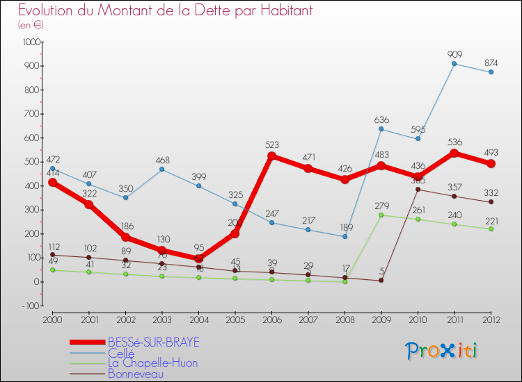 Evolution de la dette par habitant pour la commune de BESSé-SUR-BRAYE et les communes proches de 2000 à 2012 Comparaison de la dette par habitant pour BESSé-SUR-BRAYE et les communes voisines de 2000 à 2012