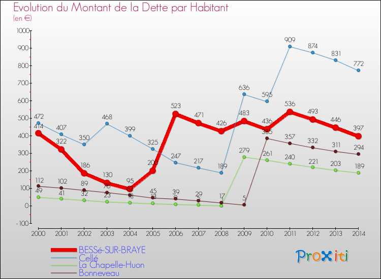 Evolution de la dette par habitant pour la commune de BESSé-SUR-BRAYE et les communes proches de 2000 à 2014 Comparaison de la dette par habitant pour BESSé-SUR-BRAYE et les communes voisines de 2000 à 2014