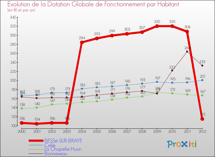 Evolution et montant de la dotation globale de fonctionnement par Habitant pour BESSé-SUR-BRAYE et les communes proches Comparaison des dotations globales de fonctionnement par habitant pour BESSé-SUR-BRAYE et les communes voisines