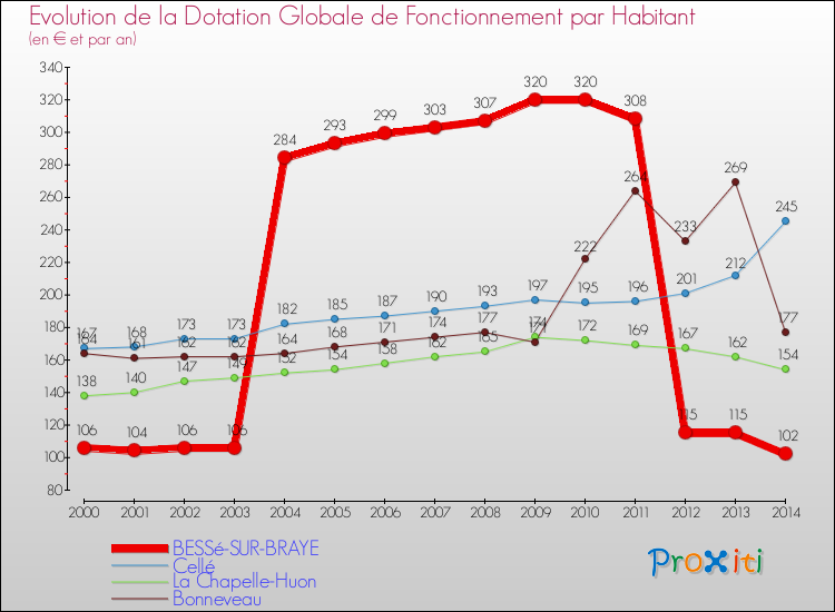 Evolution et montant de la dotation globale de fonctionnement par Habitant pour BESSé-SUR-BRAYE et les communes proches de 2000 à 2014. Comparaison des dotations globales de fonctionnement par habitant pour BESSé-SUR-BRAYE et les communes voisines de 2000 à 2014.