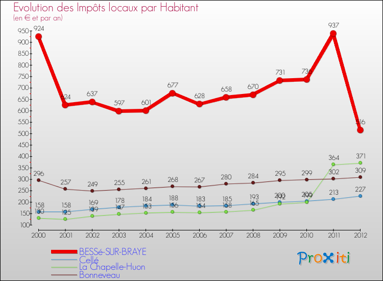Evolution et montant des impôts locaux par Habitant pour BESSé-SUR-BRAYE et les communes proches Comparaison des impôts locaux par habitant pour BESSé-SUR-BRAYE et les communes voisines