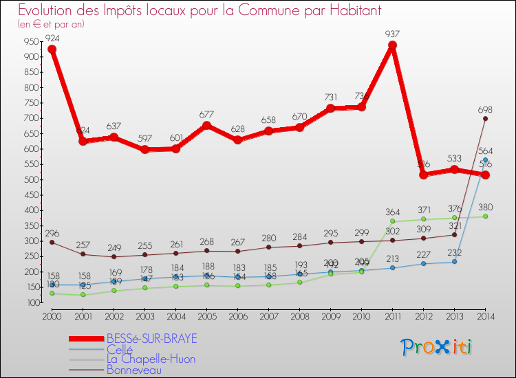Evolution et montant des impôts locaux par Habitant pour BESSé-SUR-BRAYE et les communes proches de 2000 à 2014 Comparaison des impôts locaux par habitant pour BESSé-SUR-BRAYE et les communes voisines de 2000 à 2014