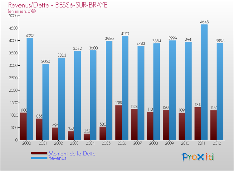 Evolution comparée de la dette et des revenus pour la commune de BESSé-SUR-BRAYE de 2000 à 2012 Comparaison de la dette et des revenus pour BESSé-SUR-BRAYE de 2000 à 2012
