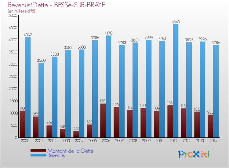 Evolution comparée de la dette et des revenus pour la commune de BESSé-SUR-BRAYE de 2000 à 2014 Comparaison de la dette et des revenus pour BESSé-SUR-BRAYE de 2000 à 2014
