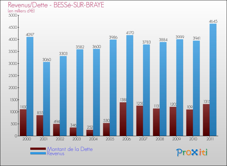 Evolution comparée de la dette et des revenus pour la commune de BESSé-SUR-BRAYE de 2000 à 2011 Comparaison de la dette et des revenus pour BESSé-SUR-BRAYE de 2000 à 2011