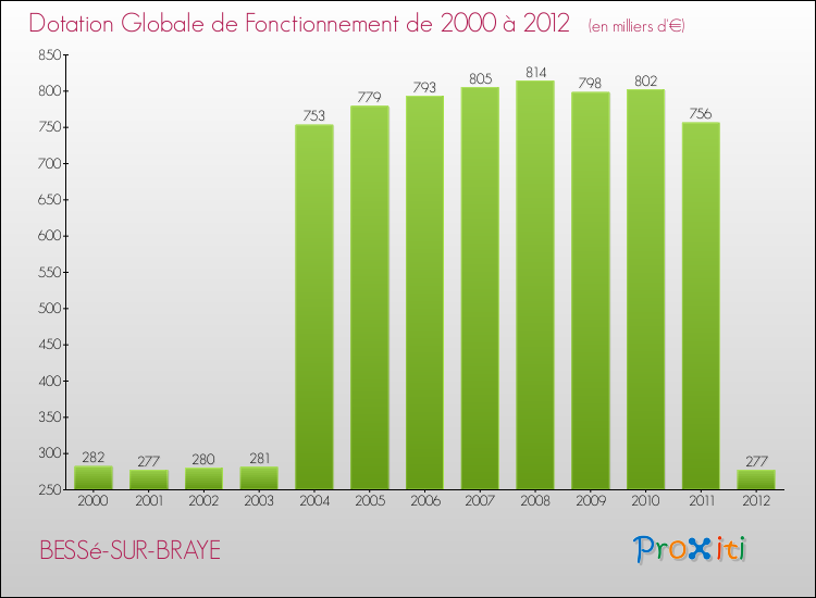 Evolution du montant de la Dotation Globale de Fonctionnement pour la commune de BESSé-SUR-BRAYE de 2000 à 2012 Evolution du montant de la Dotation Globale de Fonctionnement pour BESSé-SUR-BRAYE de 2000 à 2012