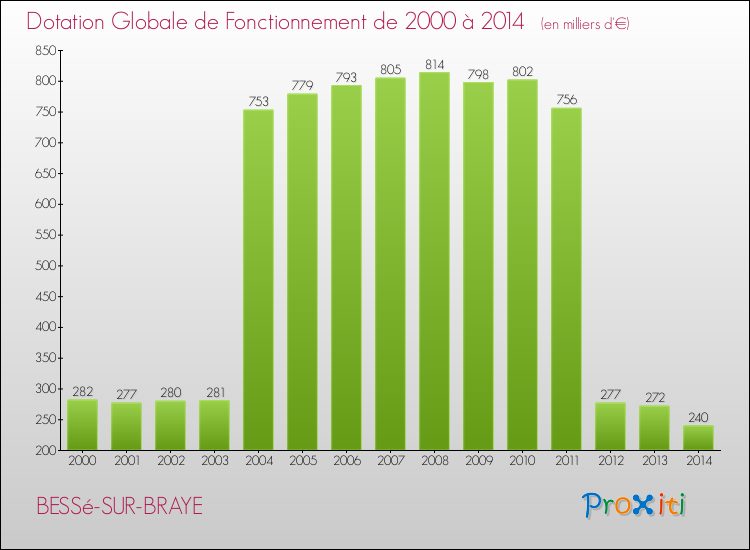 Evolution du montant de la Dotation Globale de Fonctionnement pour la commune de BESSé-SUR-BRAYE de 2000 à 2014 Evolution du montant de la Dotation Globale de Fonctionnement pour BESSé-SUR-BRAYE de 2000 à 2014