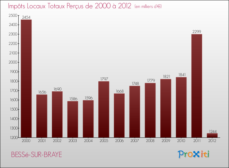 Evolution des Impôts Locaux pour la commune de BESSé-SUR-BRAYE de 2000 à 2012 Evolution des Impôts Locaux pour BESSé-SUR-BRAYE de 2000 à 2012