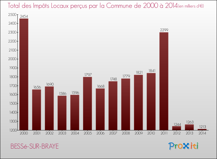 Evolution des Impôts Locaux pour la commune de BESSé-SUR-BRAYE de 2000 à 2014 Evolution des Impôts Locaux pour BESSé-SUR-BRAYE de 2000 à 2014
