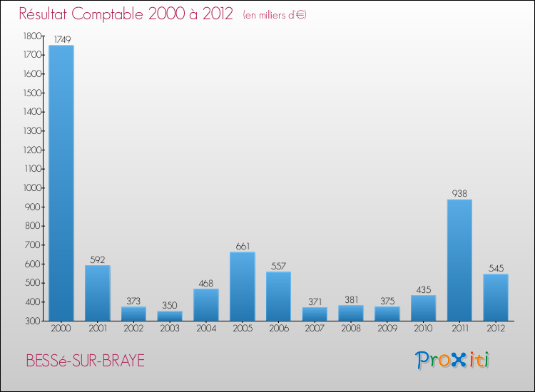 Evolution du résultat comptable pour la commune de BESSé-SUR-BRAYE de 2000 à 2012 Evolution du résultat comptable pour BESSé-SUR-BRAYE de 2000 à 2012