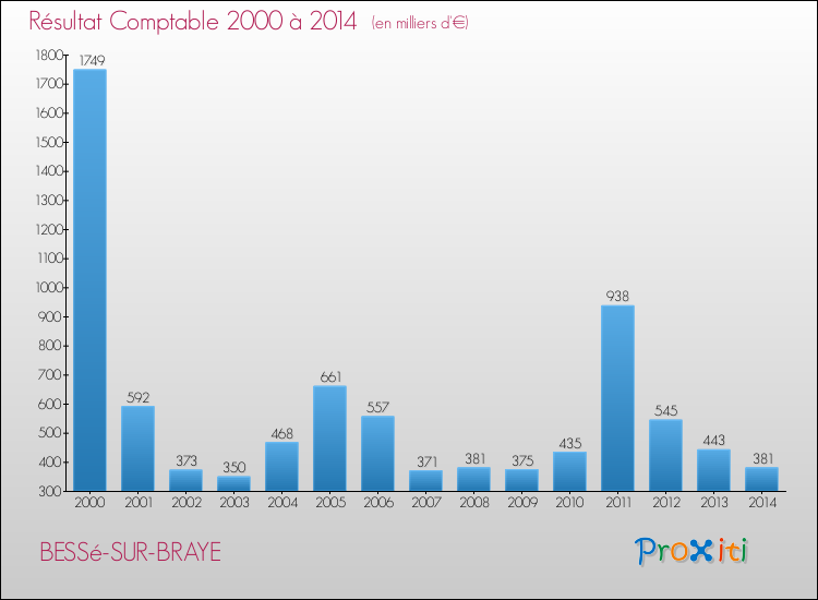 Evolution du résultat comptable pour la commune de BESSé-SUR-BRAYE de 2000 à 2014 Evolution du résultat comptable pour BESSé-SUR-BRAYE de 2000 à 2014