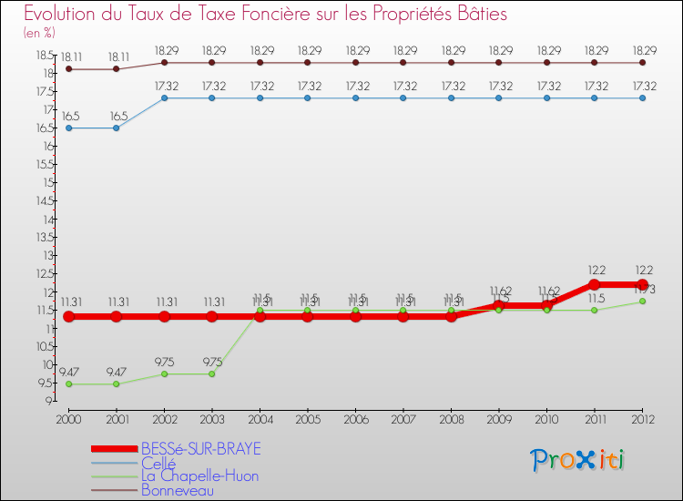 Evolution du taux de la taxe foncière sur le bati pour BESSé-SUR-BRAYE et les communes proches de 2000 à 2012 Comparaison des taux de taxe foncière sur le bati pour BESSé-SUR-BRAYE et les communes voisines de 2000 à 2012