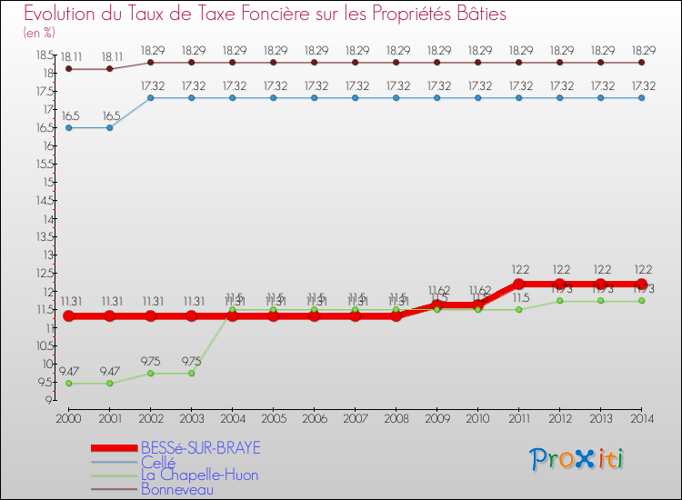 Evolution du taux de la taxe foncière sur le bati pour BESSé-SUR-BRAYE et les communes proches de 2000 à 2014 Comparaison des taux de taxe foncière sur le bati pour BESSé-SUR-BRAYE et les communes voisines de 2000 à 2014