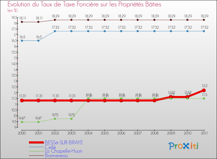 Evolution du taux de la taxe foncière sur le bati pour BESSé-SUR-BRAYE et les communes proches Comparaison des taux de taxe foncière sur le bati pour BESSé-SUR-BRAYE et les communes voisines