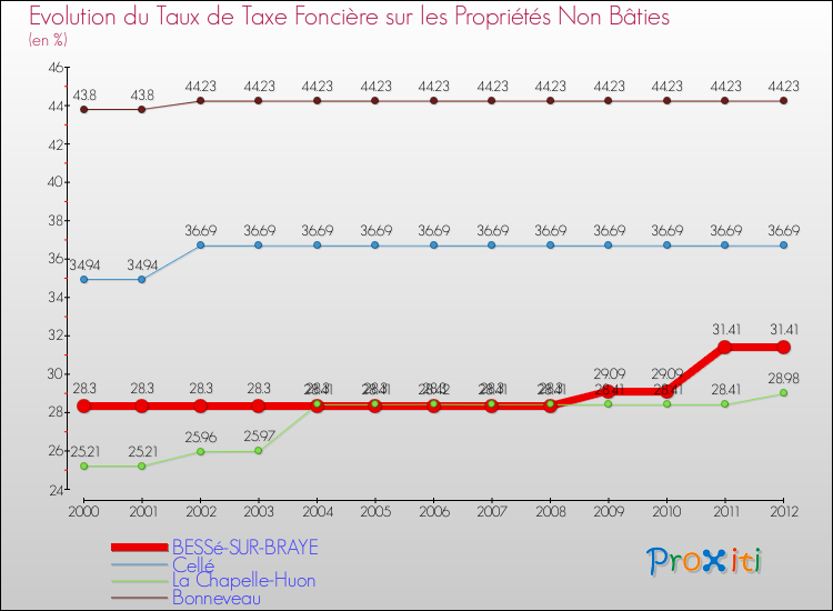 Evolution du taux de la taxe foncière sur les immeubles et terrains non batis pour BESSé-SUR-BRAYE et les communes proches de 2000 à 2012 Comparaison des taux de la taxe foncière sur les immeubles et terrains non batis pour BESSé-SUR-BRAYE et les communes voisines de 2000 à 2012