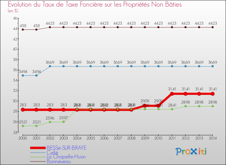 Evolution du taux de la taxe foncière sur les immeubles et terrains non batis pour BESSé-SUR-BRAYE et les communes proches de 2000 à 2014 Comparaison des taux de la taxe foncière sur les immeubles et terrains non batis pour BESSé-SUR-BRAYE et les communes voisines de 2000 à 2014