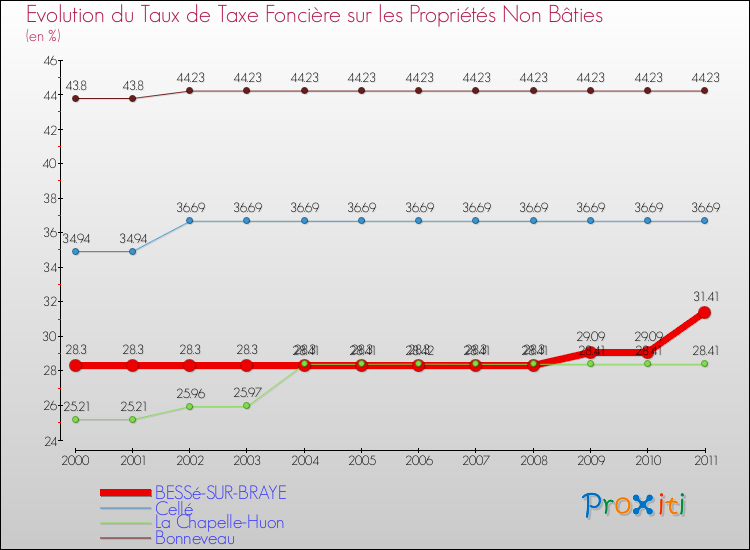 Evolution du taux de la taxe foncière sur les immeubles et terrains non batis pour BESSé-SUR-BRAYE et les communes proches Comparaison des taux de la taxe foncière sur les immeubles et terrains non batis pour BESSé-SUR-BRAYE et les communes voisines