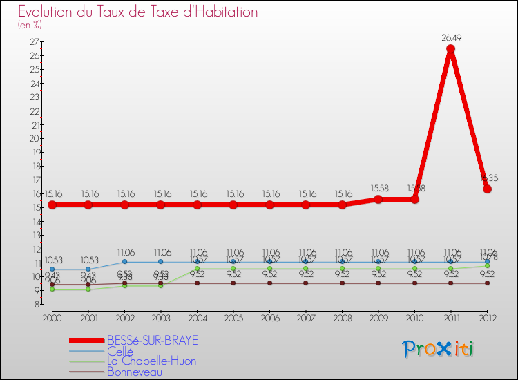 Evolution du taux de la taxe d'habitation pour BESSé-SUR-BRAYE et les communes proches Comparaison des taux de la taxe d'habitation pour BESSé-SUR-BRAYE et les communes voisines