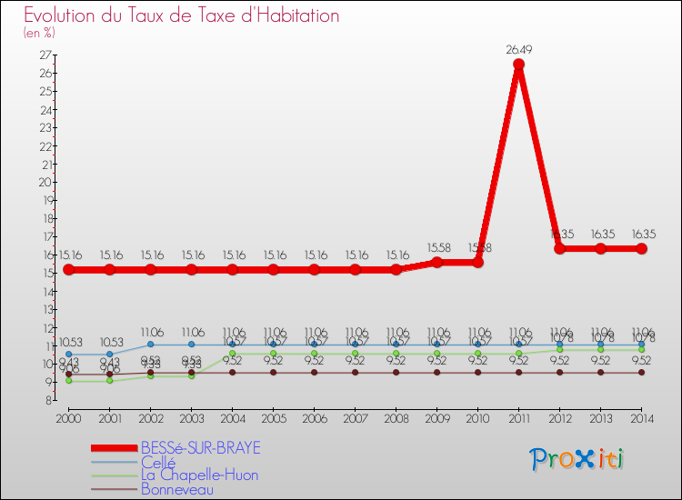 Evolution du taux de la taxe d'habitation pour BESSé-SUR-BRAYE et les communes proches de 2000 à 2014 Comparaison des taux de la taxe d'habitation pour BESSé-SUR-BRAYE et les communes voisines de 2000 à 2014