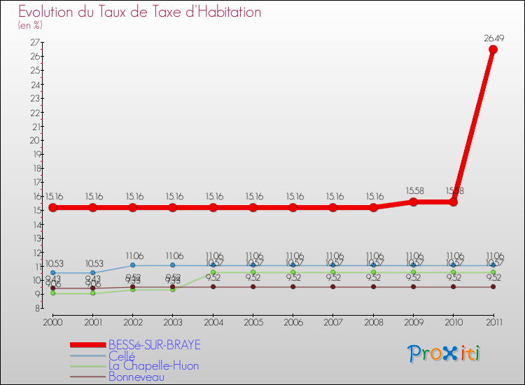 Evolution du taux de la taxe d'habitation pour BESSé-SUR-BRAYE et les communes proches Comparaison des taux de la taxe d'habitation pour BESSé-SUR-BRAYE et les communes voisines