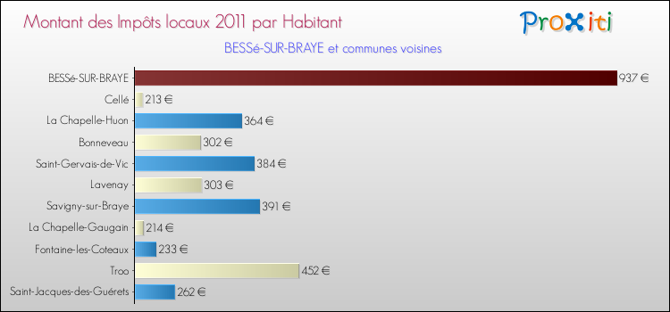 Montant des impôts locaux par Habitant pour BESSé-SUR-BRAYE et les communes proches Comparaison des impôts locaux par habitant pour BESSé-SUR-BRAYE et les communes voisines