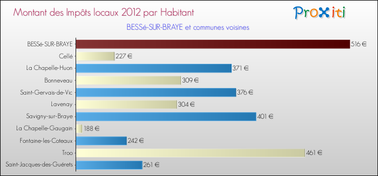 Montant des impôts locaux par Habitant pour BESSé-SUR-BRAYE et les communes proches Comparaison des impôts locaux par habitant pour BESSé-SUR-BRAYE et les communes voisines