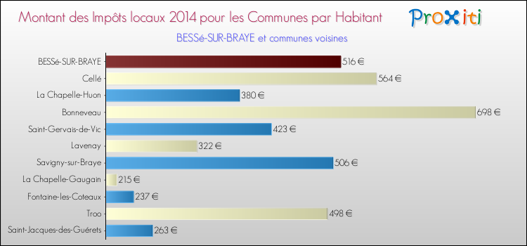 Montant des impôts locaux par Habitant pour BESSé-SUR-BRAYE et les communes proches en 2014 Comparaison des impôts locaux par habitant pour BESSé-SUR-BRAYE et les communes voisines en 2014