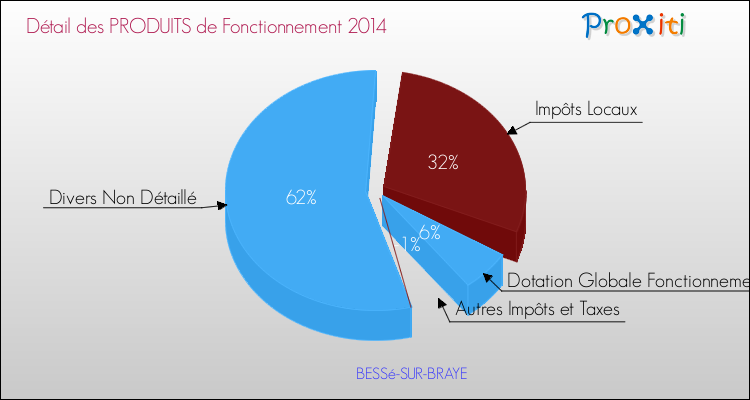 Décomposition du Budget de Fonctionnement 2014 de la commune de BESSé-SUR-BRAYE Budget de Fonctionnement 2014 pour la commune de BESSé-SUR-BRAYE