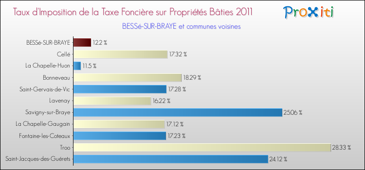Taux d'imposition de la taxe foncière sur le bati 2011 pour BESSé-SUR-BRAYE et les communes proches Comparaison des taux d'imposition de la taxe foncière sur le bati 2011 pour BESSé-SUR-BRAYE et les communes voisines
