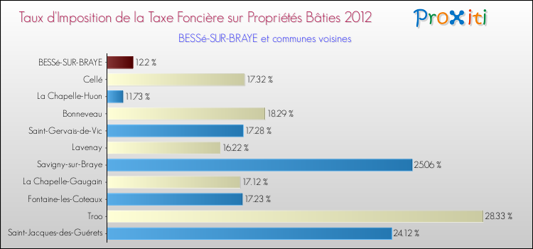 Taux d'imposition de la taxe foncière sur le bati 2012 pour BESSé-SUR-BRAYE et les communes proches Comparaison des taux d'imposition de la taxe foncière sur le bati 2012 pour BESSé-SUR-BRAYE et les communes voisines