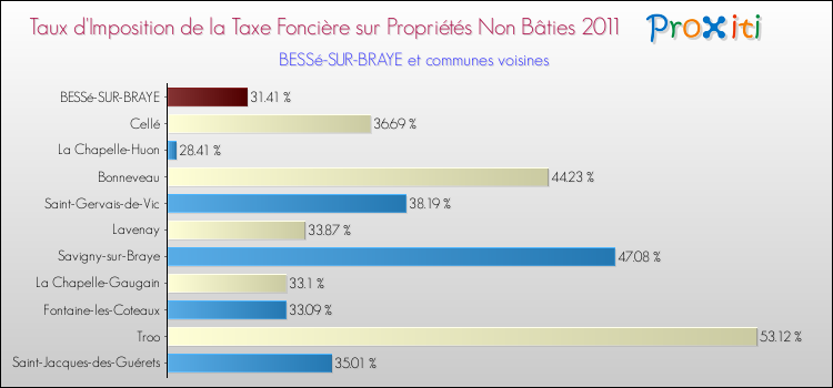 Taux d'imposition de la taxe foncière sur les immeubles et terrains non batis 2011 pour BESSé-SUR-BRAYE et les communes proches Comparaison des taux d'imposition de la taxe foncière sur les immeubles et terrains non batis 2011 pour BESSé-SUR-BRAYE et les communes voisines