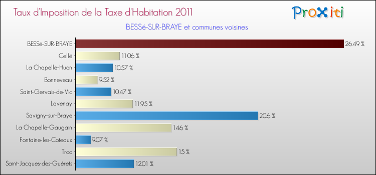 Taux d'imposition de la taxe d'habitation 2011 pour BESSé-SUR-BRAYE et les communes proches Comparaison des taux d'imposition de la taxe d'habitation 2011 pour BESSé-SUR-BRAYE et les communes voisines