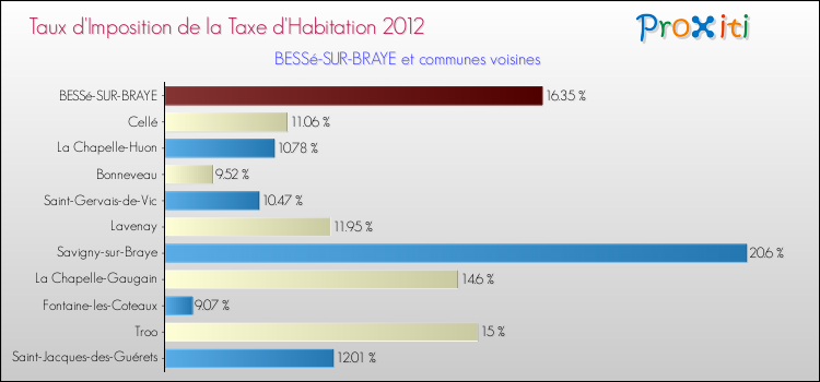 Taux d'imposition de la taxe d'habitation 2012 pour BESSé-SUR-BRAYE et les communes proches Comparaison des taux d'imposition de la taxe d'habitation 2012 pour BESSé-SUR-BRAYE et les communes voisines