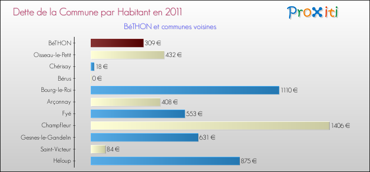 Dette par habitant de la commune en 2011 pour BéTHON et les communes proches Comparaison de la dette par habitant de la commune en 2011 pour BéTHON et les communes voisines