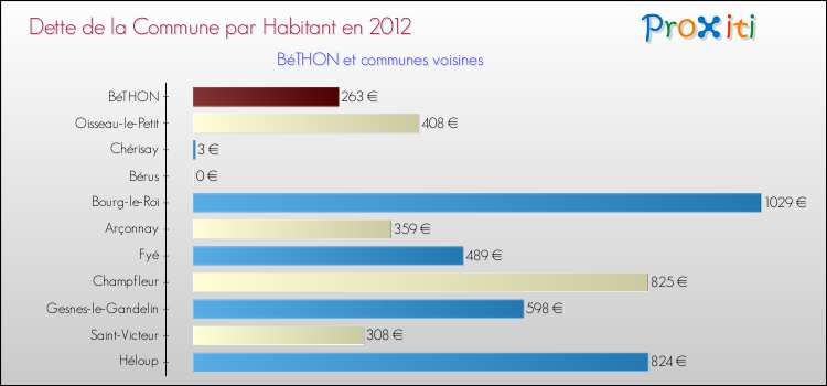 Dette par habitant de la commune en 2012 pour BéTHON et les communes proches Comparaison de la dette par habitant de la commune en 2012 pour BéTHON et les communes voisines