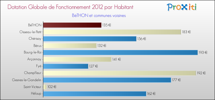 Montant des dotations globales de fonctionnement DGF par Habitant pour BéTHON et les communes proches Comparaison des des dotations globales de fonctionnement DGF par habitant pour BéTHON et les communes voisines
