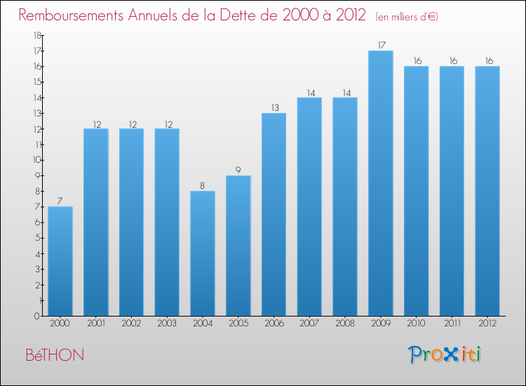 Evolution de l'annuité de la dette pour la commune de BéTHON de 2000 à 2012 Annuités de la dette pour BéTHON de 2000 à 2012