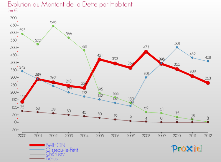 Evolution de la dette par habitant pour la commune de BéTHON et les communes proches de 2000 à 2012 Comparaison de la dette par habitant pour BéTHON et les communes voisines de 2000 à 2012