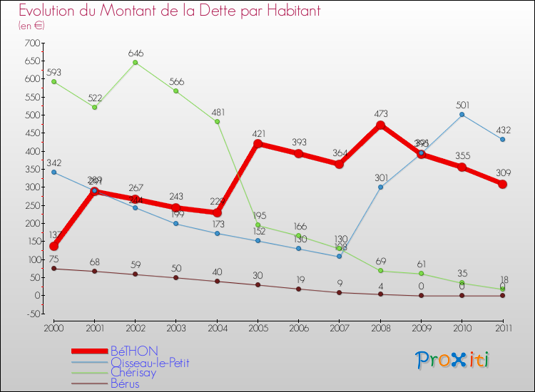Evolution de la dette par habitant pour la commune de BéTHON et les communes proches Comparaison de la dette par habitant pour BéTHON et les communes voisines