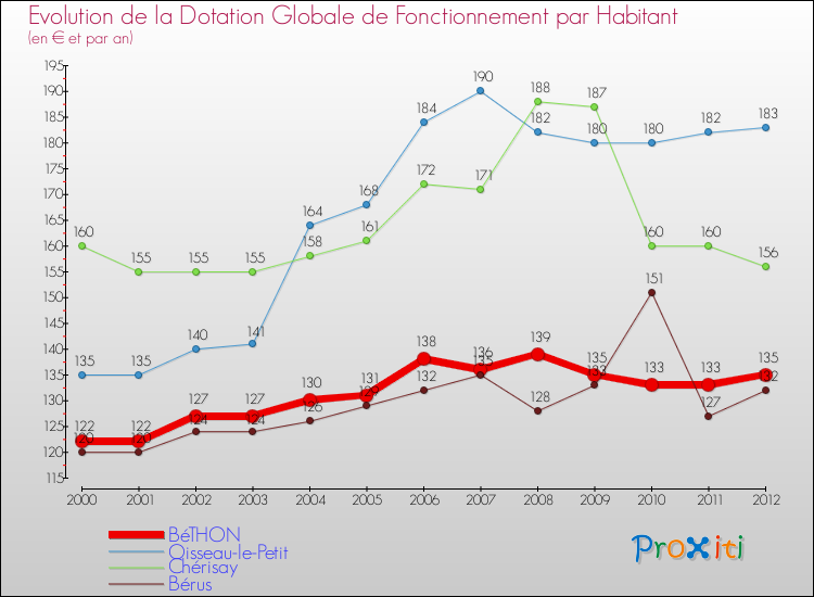 Evolution et montant de la dotation globale de fonctionnement par Habitant pour BéTHON et les communes proches Comparaison des dotations globales de fonctionnement par habitant pour BéTHON et les communes voisines